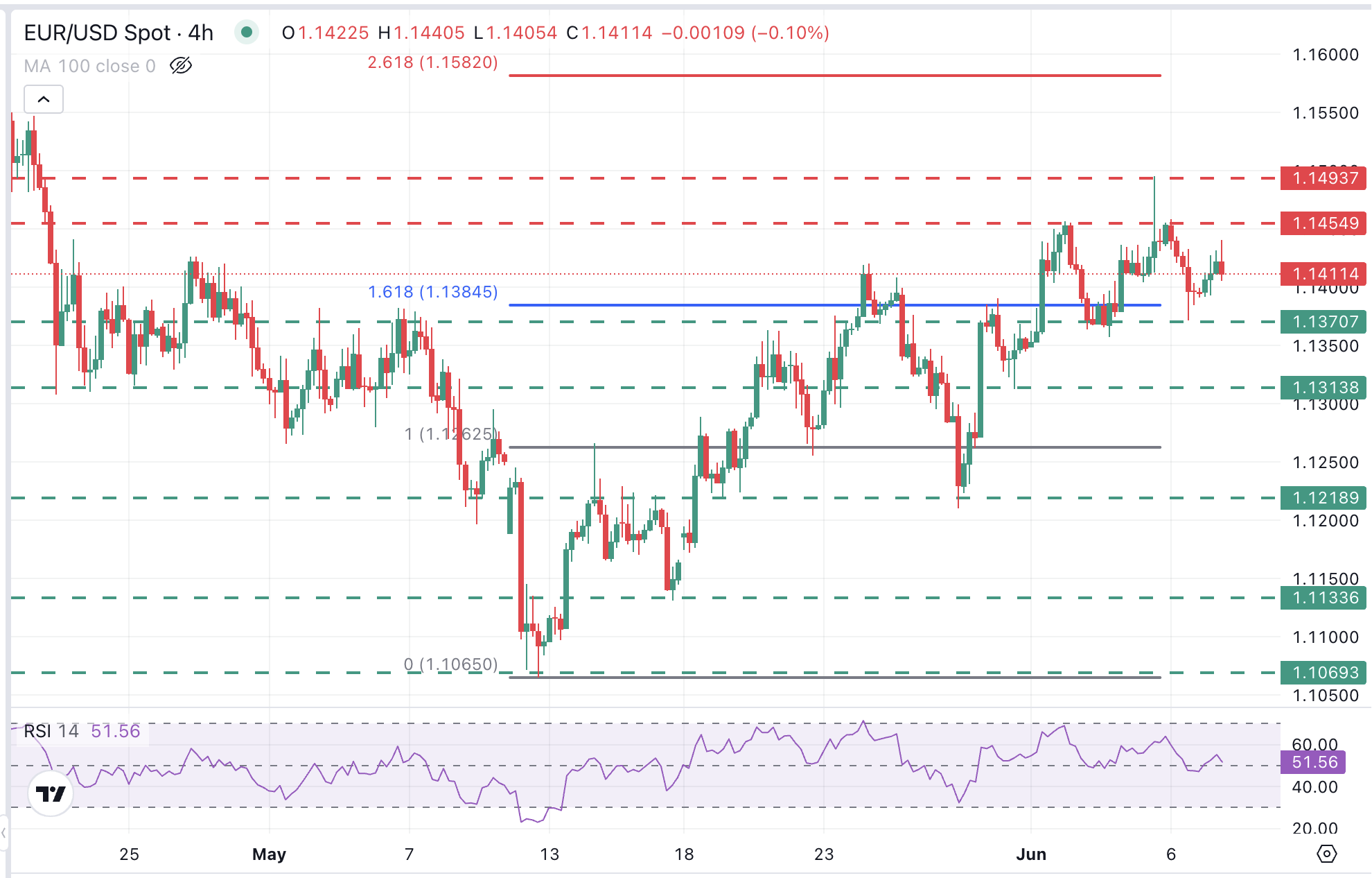 EUR/USD Chart